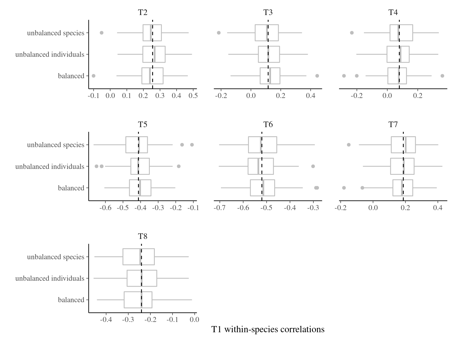 Effect of the sampling strategy on other traits correlations with T1 when centering each trait per species. Correlations with T1 were obtained 100 times for every sampling strategy: 4 individuals in 25 species (unbalanced species), 25 individuals in 4 species (unbalanced individuals), and 10 individuals in 10 species (balanced). Dashed line represents the expected variance partitioning based on the full community of 100 individuals in 100 species.