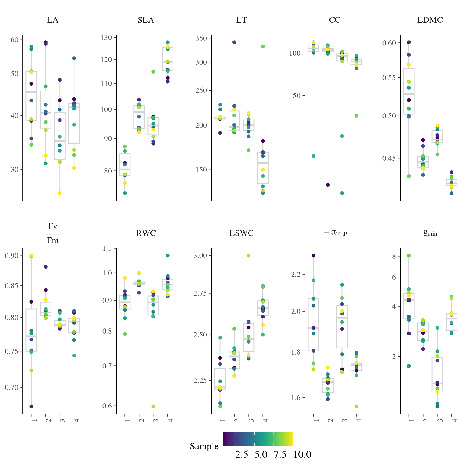 Traits distributions when testing for leaf variation.