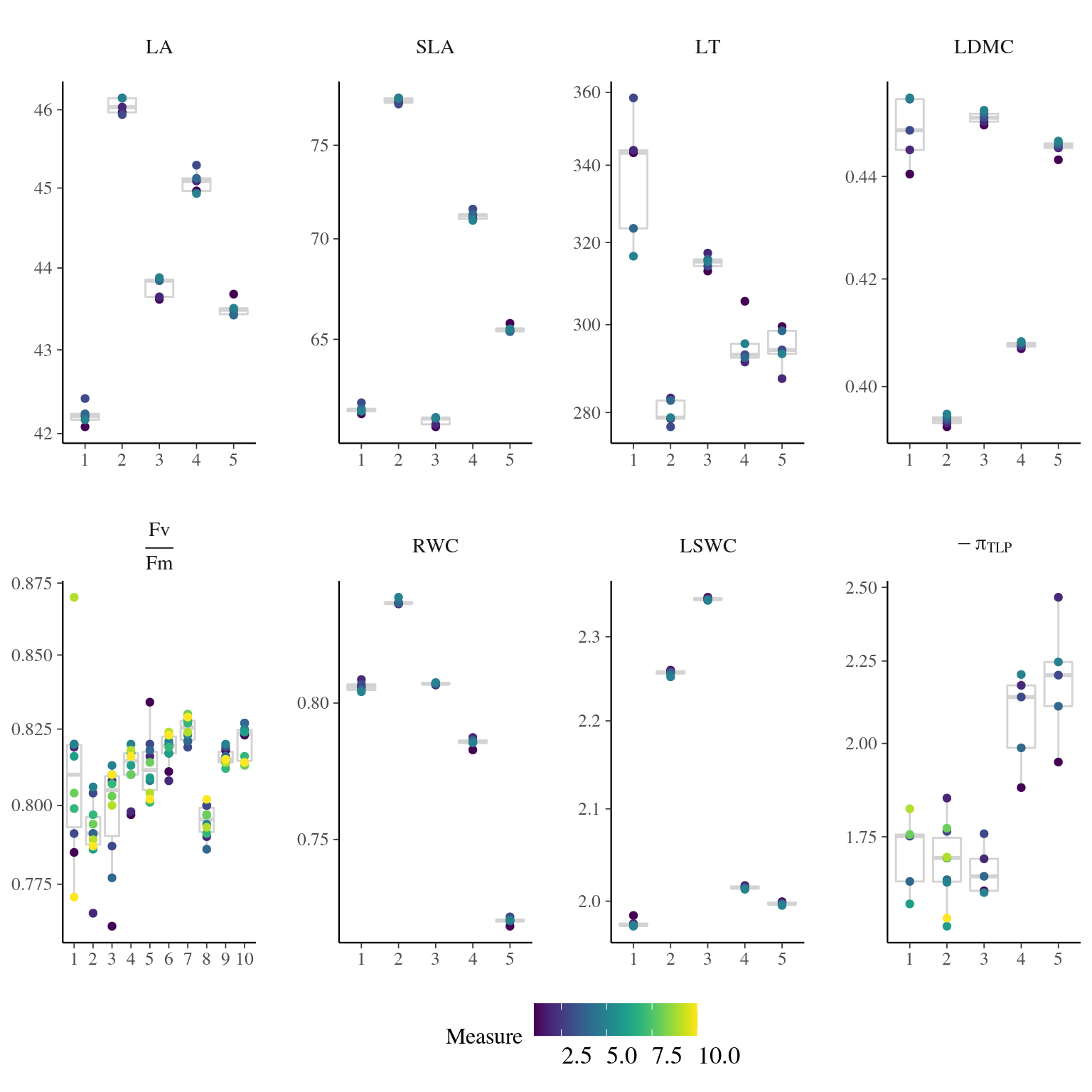 Traits distributions when testing for measurement error.