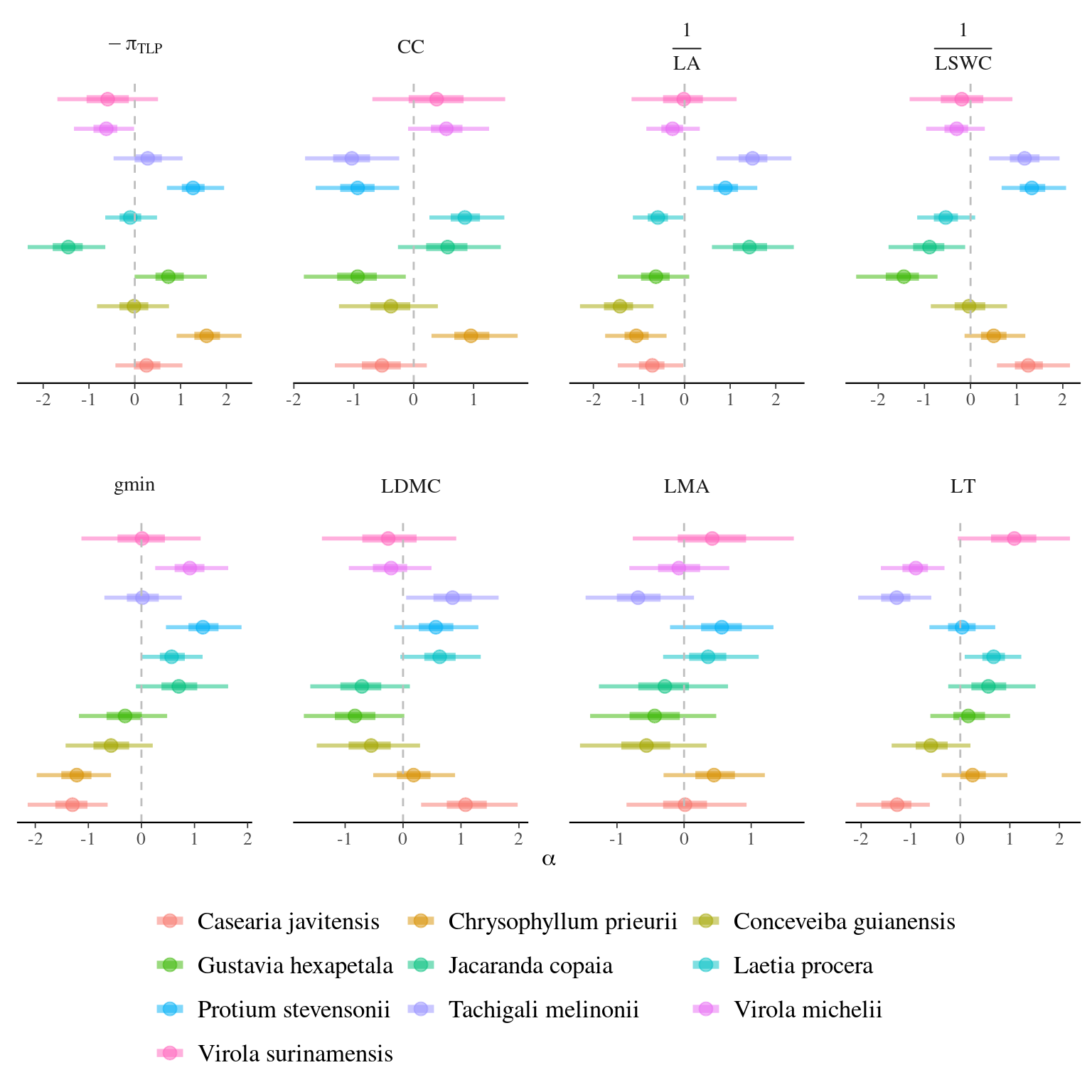 Model species effect for Intercept.