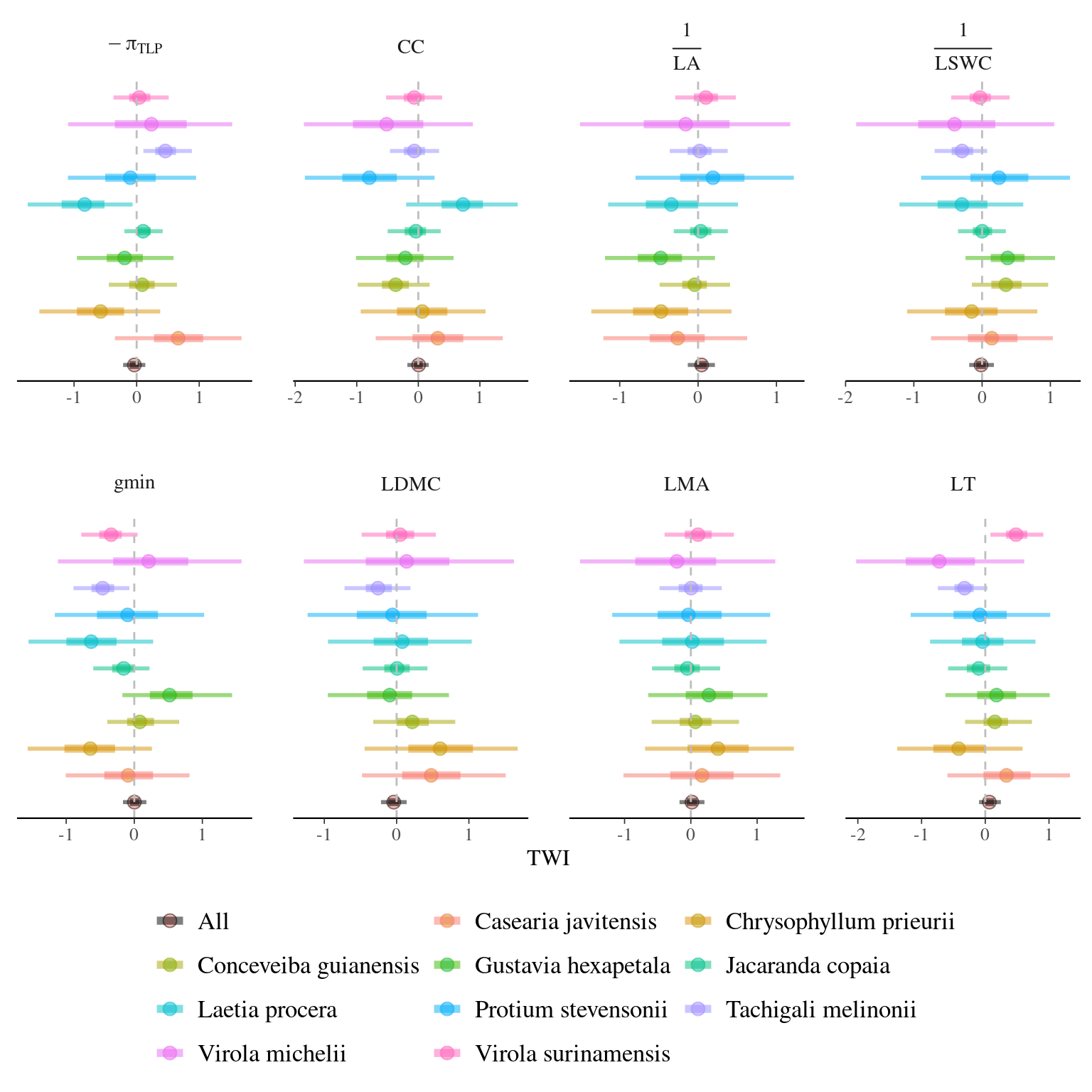 Effect of TWI among and within species one leaf traits variation.