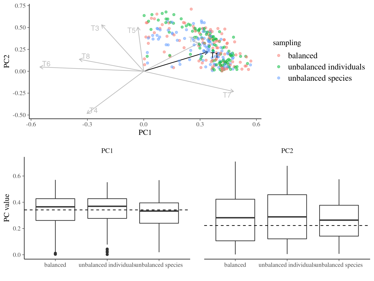 Effect of the sampling strategy on principal component analysis with T1. Principal component analysis were obtained 100 times for every sampling strategy: 4 individuals in 25 species (unbalanced species), 25 individuals in 4 species (unbalanced individuals), and 10 individuals in 10 species (balanced). Dashed line represents the expected variance partitioning based on the full community of 100 individuals in 100 species.