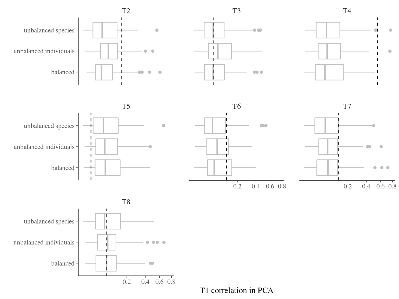 Effect of the sampling strategy on principal component analysis correlations with T1. Principal component analysis were obtained 100 times for every sampling strategy: 4 individuals in 25 species (unbalanced species), 25 individuals in 4 species (unbalanced individuals), and 10 individuals in 10 species (balanced). Dashed line represents the expected variance partitioning based on the full community of 100 individuals in 100 species.