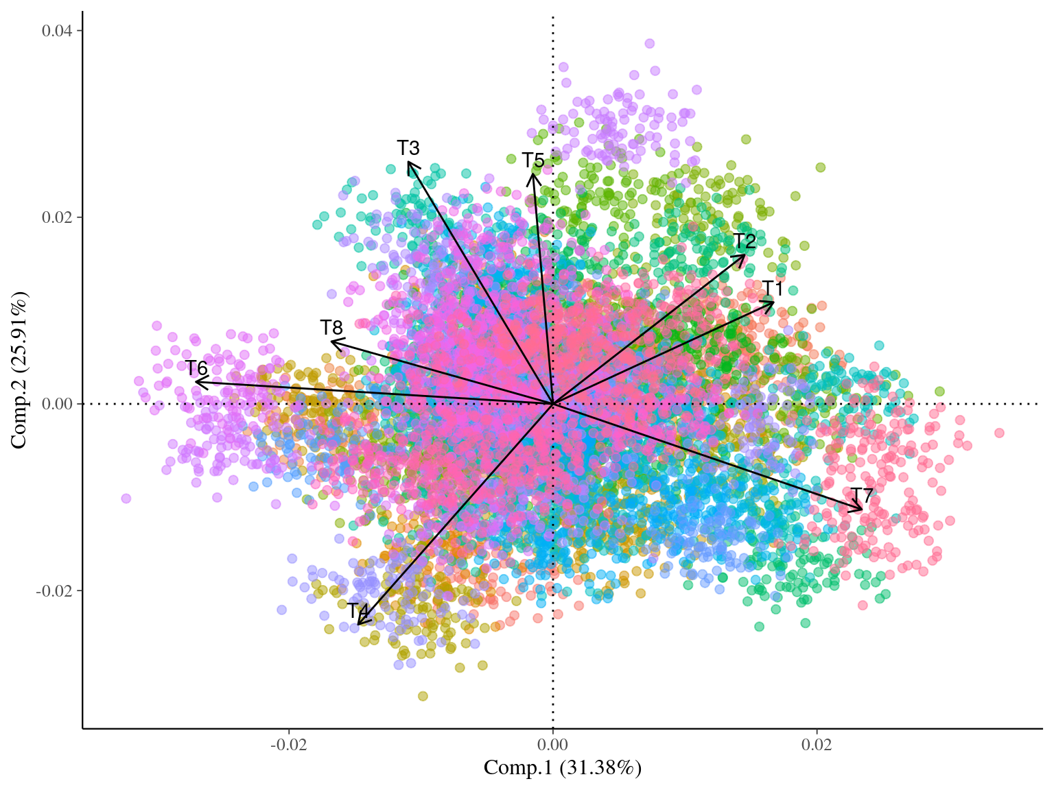 Among-species principal component analysis (PCA) with simulated traits for multivariate virtual data.