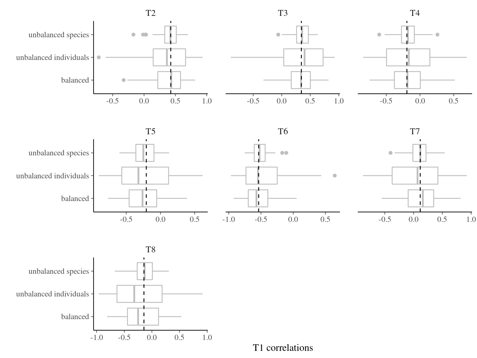 Effect of the sampling strategy on other traits correlations with T1. Correlations with T1 were obtained 100 times for every sampling strategy: 4 individuals in 25 species (unbalanced species), 25 individuals in 4 species (unbalanced individuals), and 10 individuals in 10 species (balanced). Dashed line represents the expected variance partitioning based on the full community of 100 individuals in 100 species.