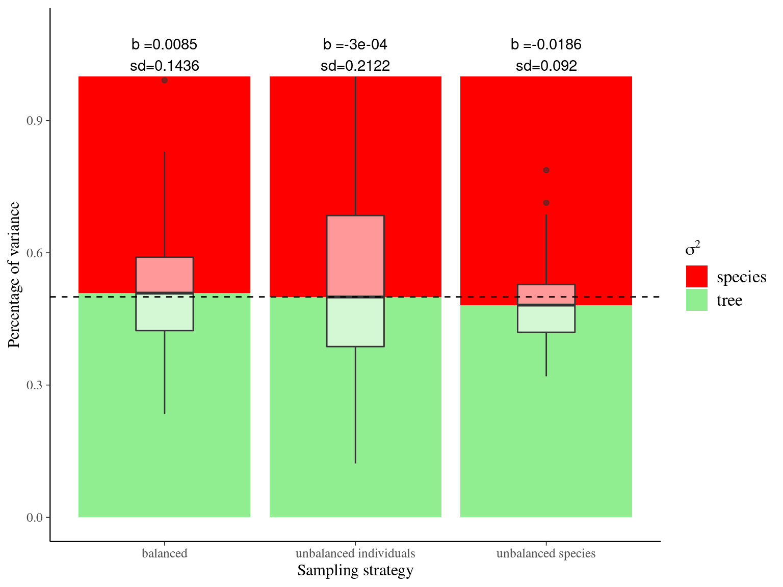 Effect of the sampling strategy on variance partitioning. Variance partitionings were obtained 100 times using linear mixed models for every sampling strategy: 4 individuals in 25 species (unbalanced species), 25 individuals in 4 species (unbalanced individuals), and 10 individuals in 10 species (balanced). Dashed line represents the expected variance partitioning based on the full community of 100 individuals in 100 species.