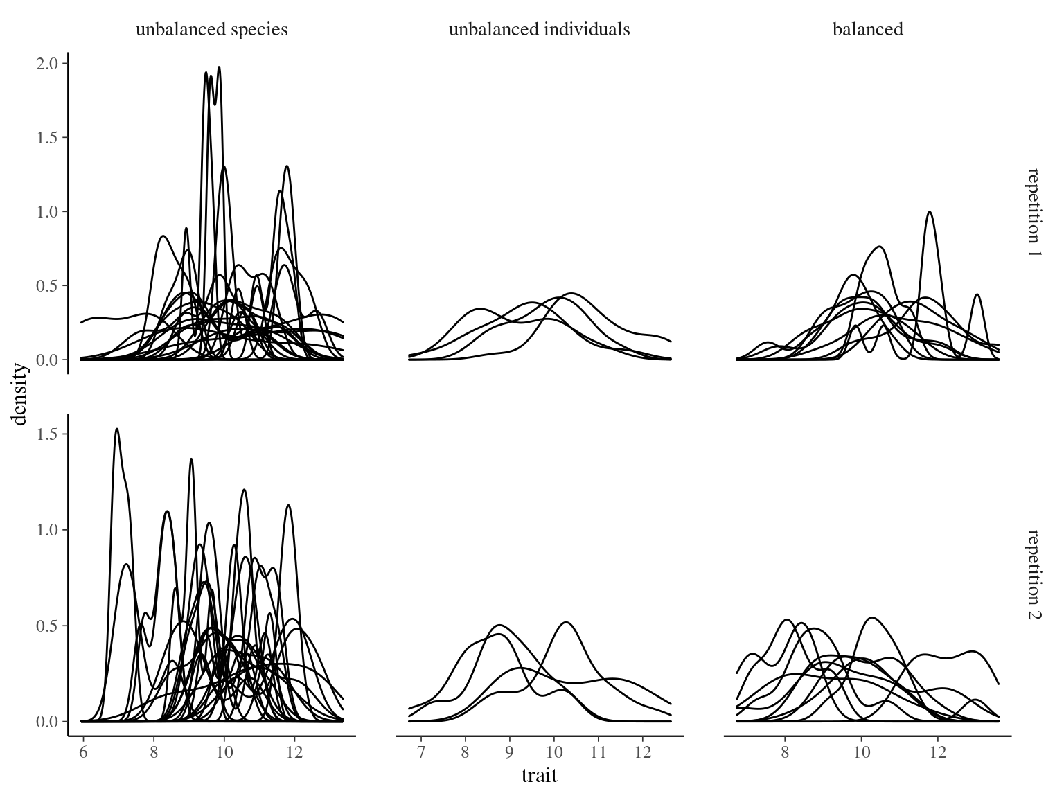 Trait distribution per species after sampling with balanced and unbalanced sampling designs with two repetitions.