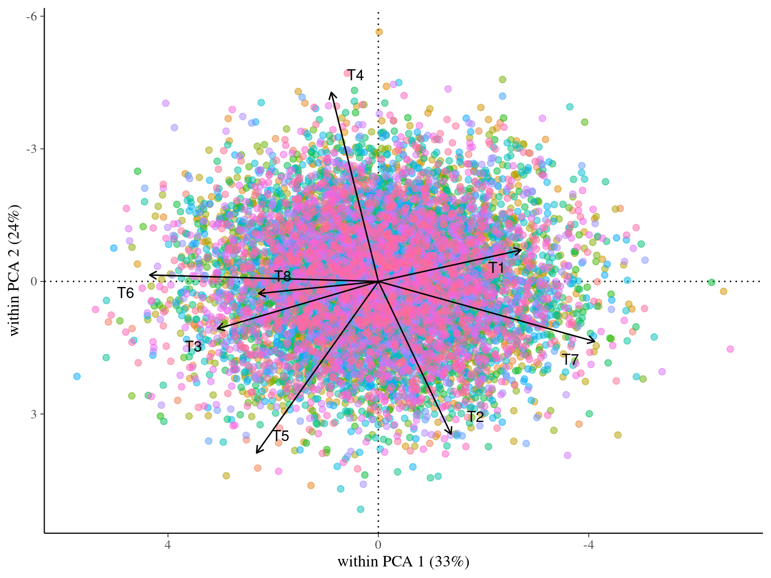 Within-species principal component analysis (wPCA) with simulated traits for multivariate virtual data.