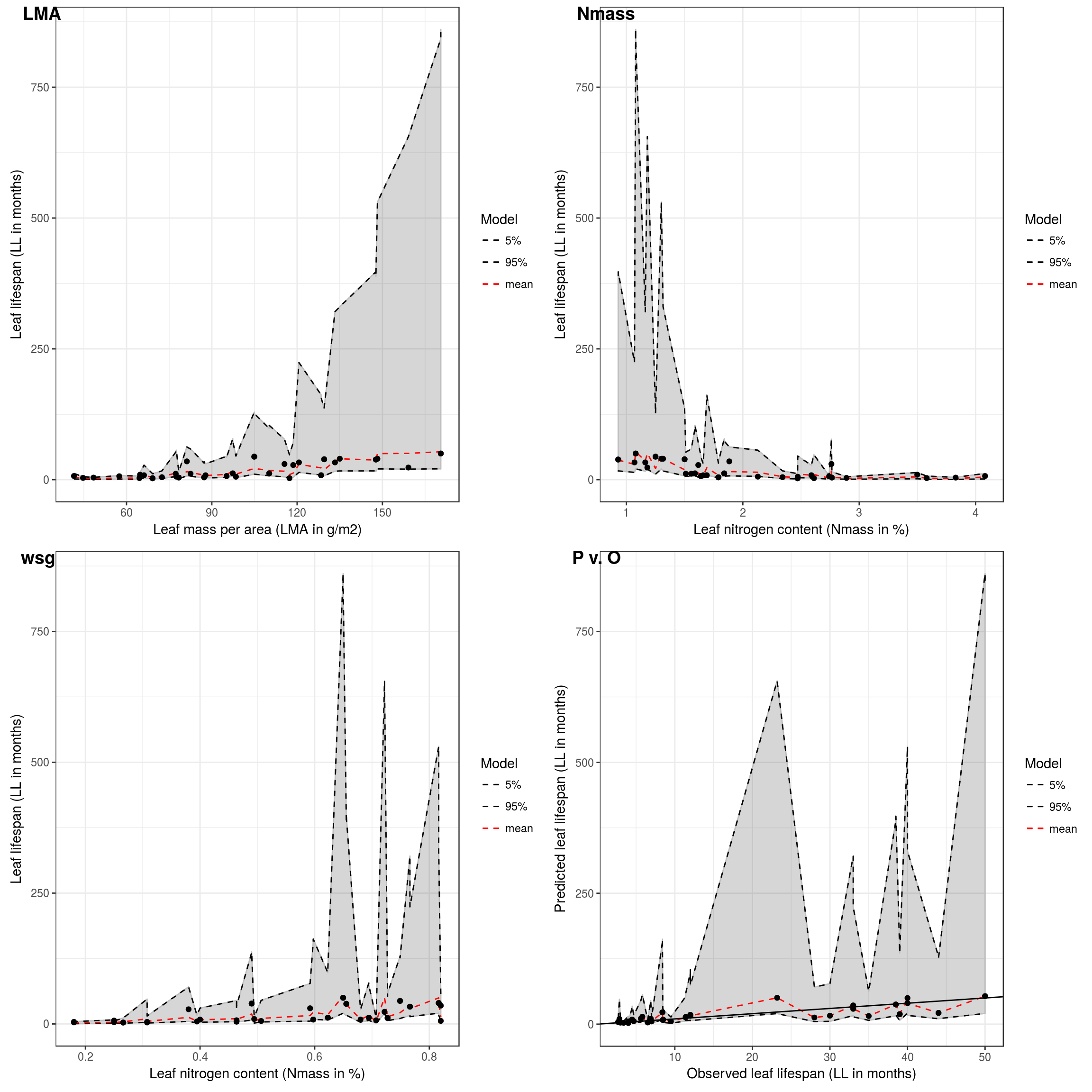 Leaflifespan predictions for the selected model with leaf mass per area (LMA), leaf nitrogen content (Nmass), wood specific gravity (wsg) and predicted versus observed values. Leaf lifespan (LL) is predicted with model M10 fit. Leaf mass per area (LMA) and leaf nitrogen content (Nmass), and wood specific gravity (wsg) are taken in a composite dataset of GLOPNET, TRY and DRYAD datasets.Warning LMA (resp. Nmass and wsg) is not constant and depend on the closest point value for right (resp. center and left) graph.