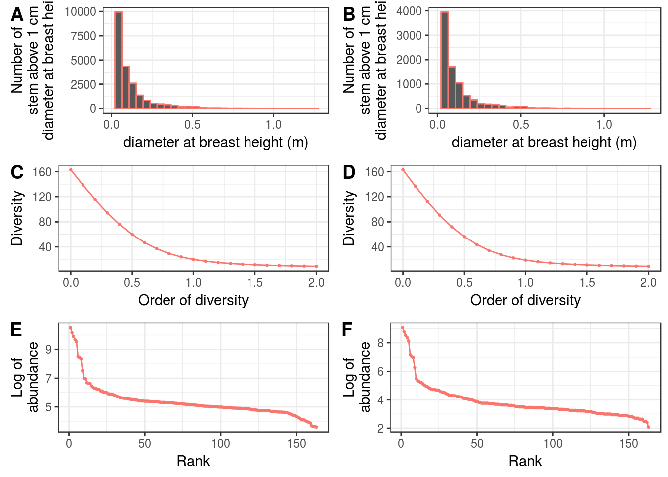 Ecosystem structure before disturbance and disturbed. Ecosystem structure before disturbance (left) and disturbed (right) with diameter structure (A, B), diversity at different orders (C, D) and rank-abundance diagrams (E, F).
