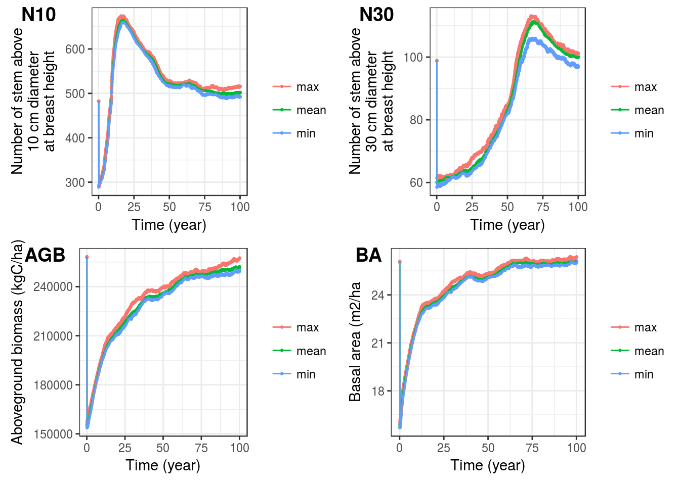 Control replicates variation. Maximum, mean and minimum number of trees with dbh above 10 cm (N10) and 30 cm (N30), above ground biomass (AGB) and basal area (BA) over simulation time.