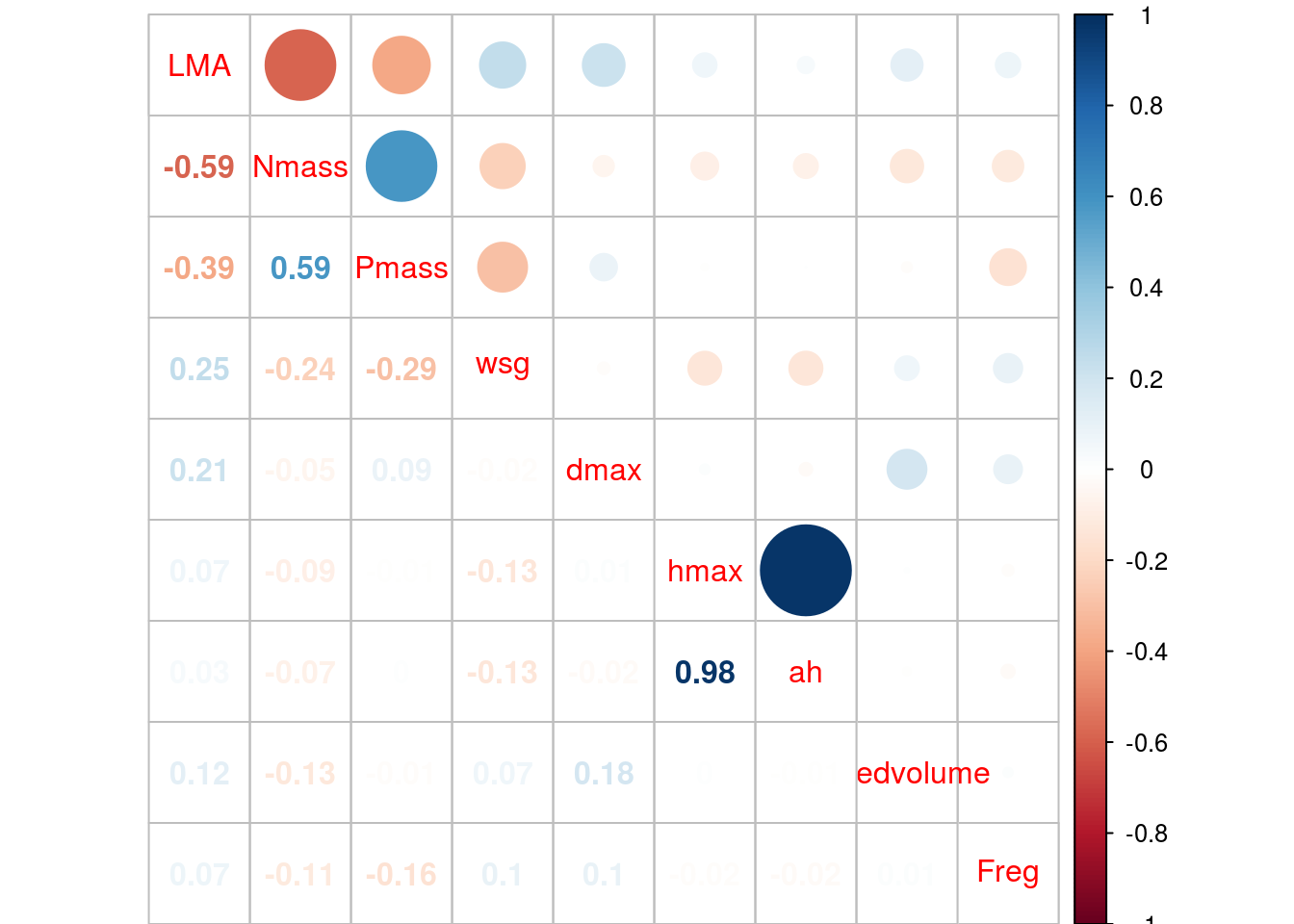Correlation of functional traits within TROLL model species Blue represents negative coorelations whereas red represents positive correlations. Values and colour intensity represents correlation values.