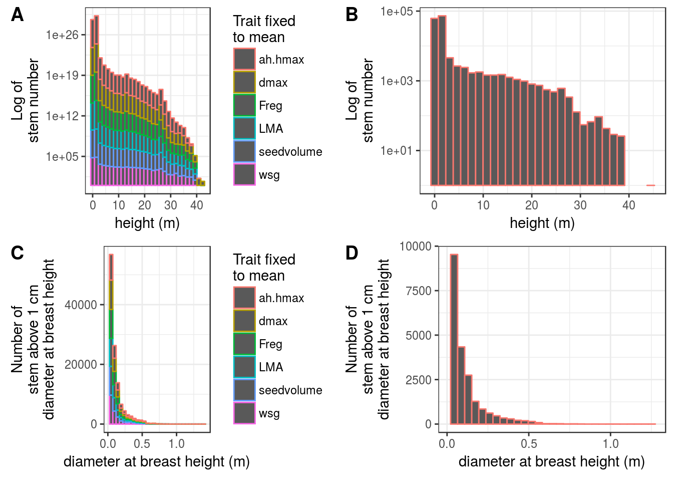 Functional traits effect on simulation ecosystem final structure. Tree final height histogram for traits (A) and control (B), tree final diameter histogram for traits (C) and control (D), ecosystem final diversity plot at different orders (E), and ecosystem final rank-abundance diagram (F).