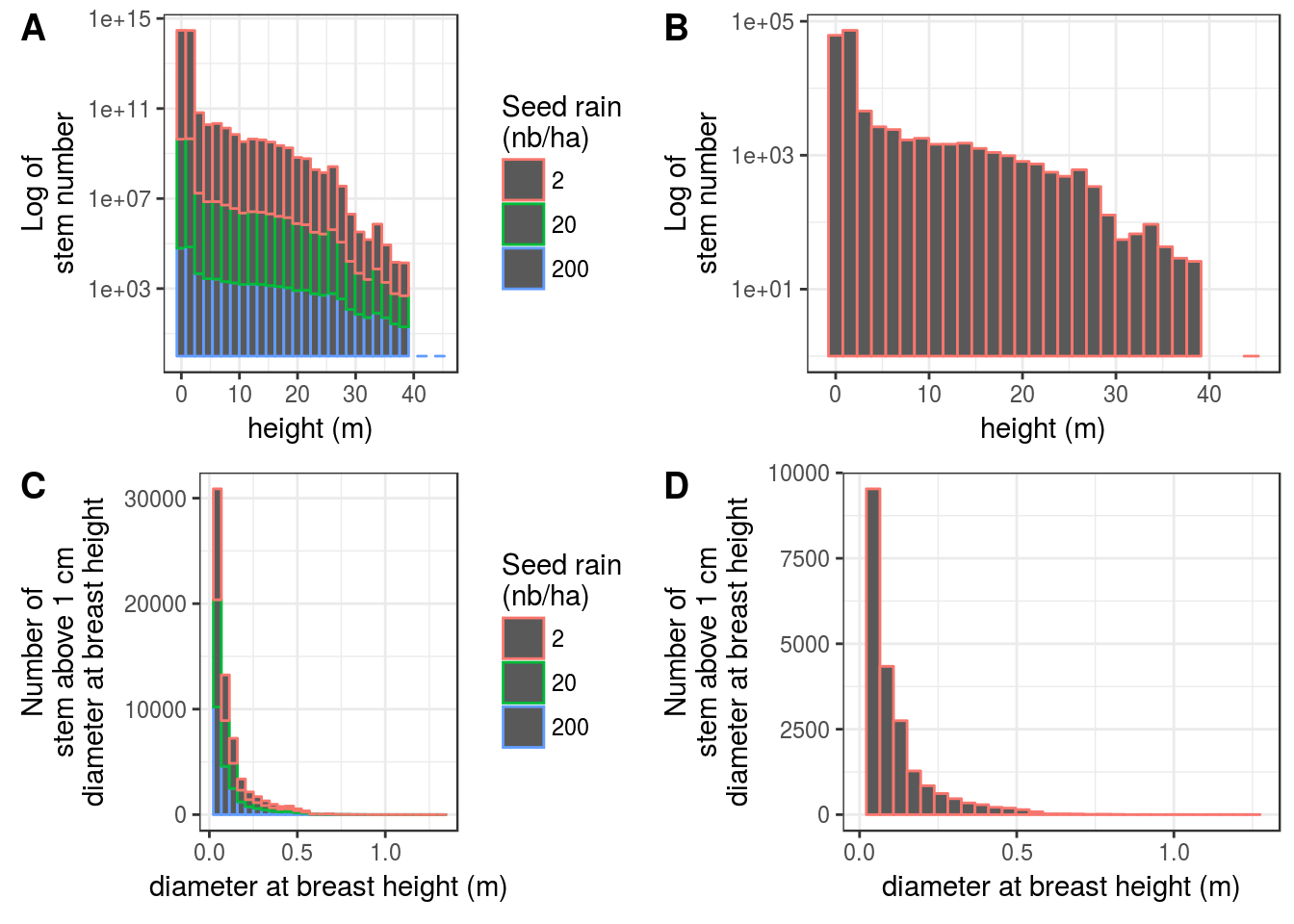 Seed rain effect on simulation ecosystem final structure. Tree final height histogram for traits (A) and control (B), tree final diameter histogram for traits (C) and control (D).