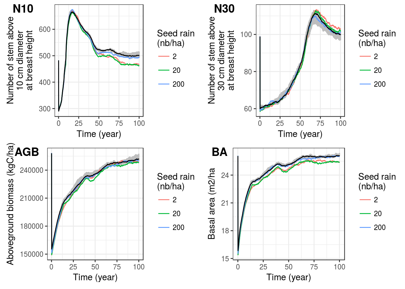 Seed rain effect on simulation ecosystem variations over time. Number of trees with dbh above 10 cm (N10) and 30 cm (N30), above ground biomass (AGB) and basal area (BA). Grey area represents the interval of control replicates whereas black line represents the mean of control replicates.