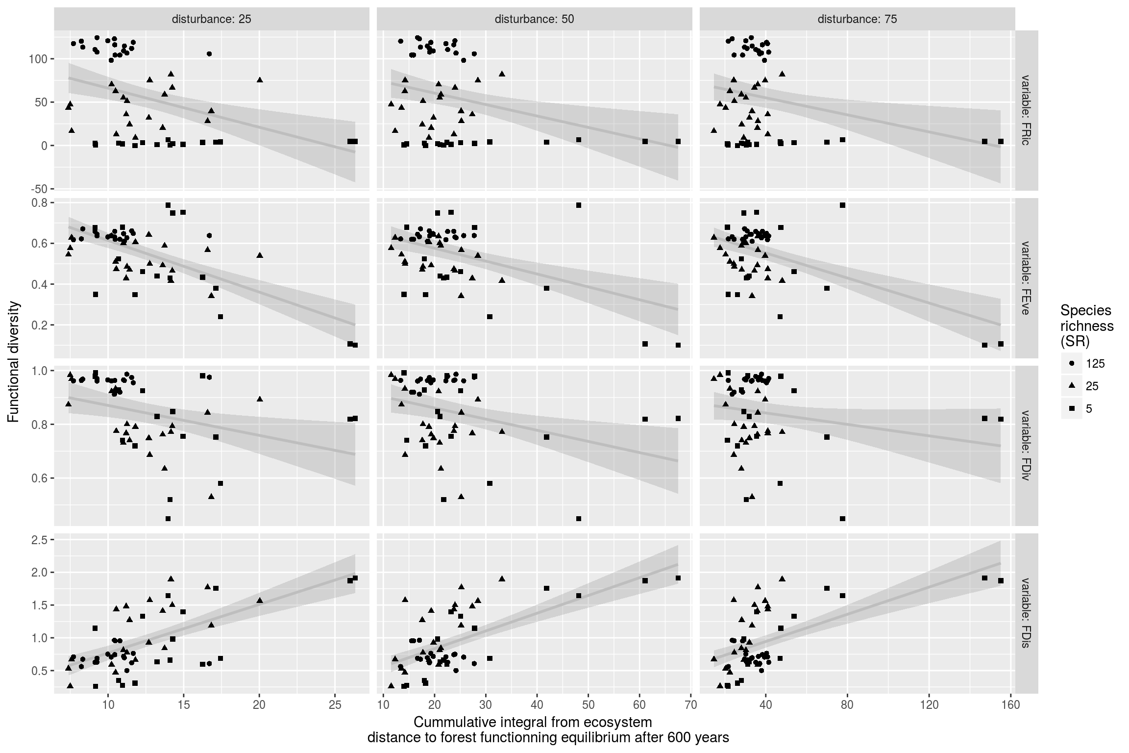 Ecosystem resilience after 600 years with taxonomic and functional diversity for different levels of disturbance. Cummulative integral from ecosystem distance to forest functionning equilibrium after 600 years was represented against functional diversity [FRIC, FEve, FDiv, and FDis, @villeger_new_2008] for different level of disturbance (25, 50 and 75% of total basal area); dot shapes represents the species richness.