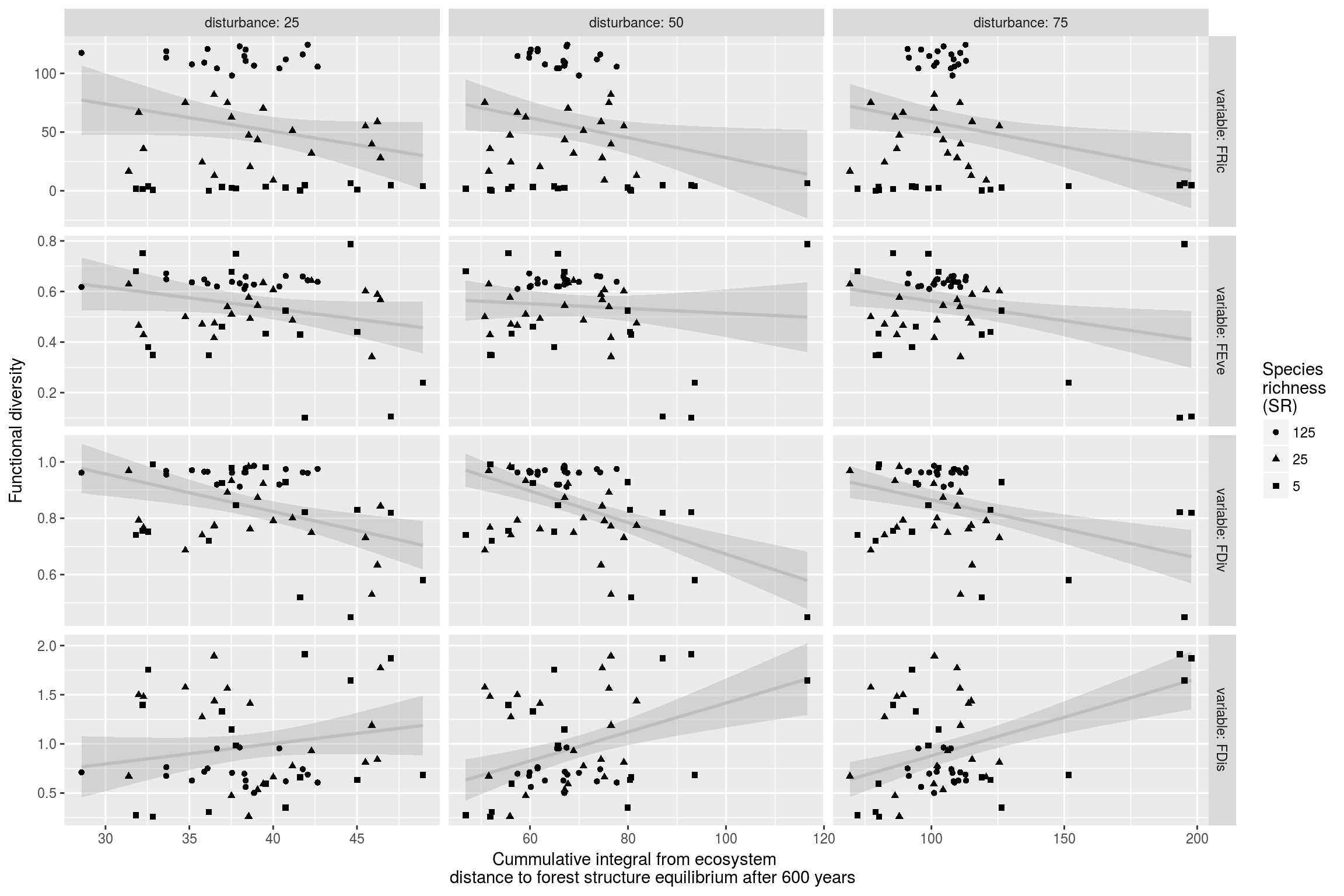 Ecosystem resilience after 600 years with taxonomic and functional diversity for different levels of disturbance. Cummulative integral from ecosystem distance to forest structure equilibrium after 600 years was represented against functional diversity [FRIC, FEve, FDiv, and FDis, @villeger_new_2008] for different level of disturbance (25, 50 and 75% of total basal area); dot shapes represents the species richness.