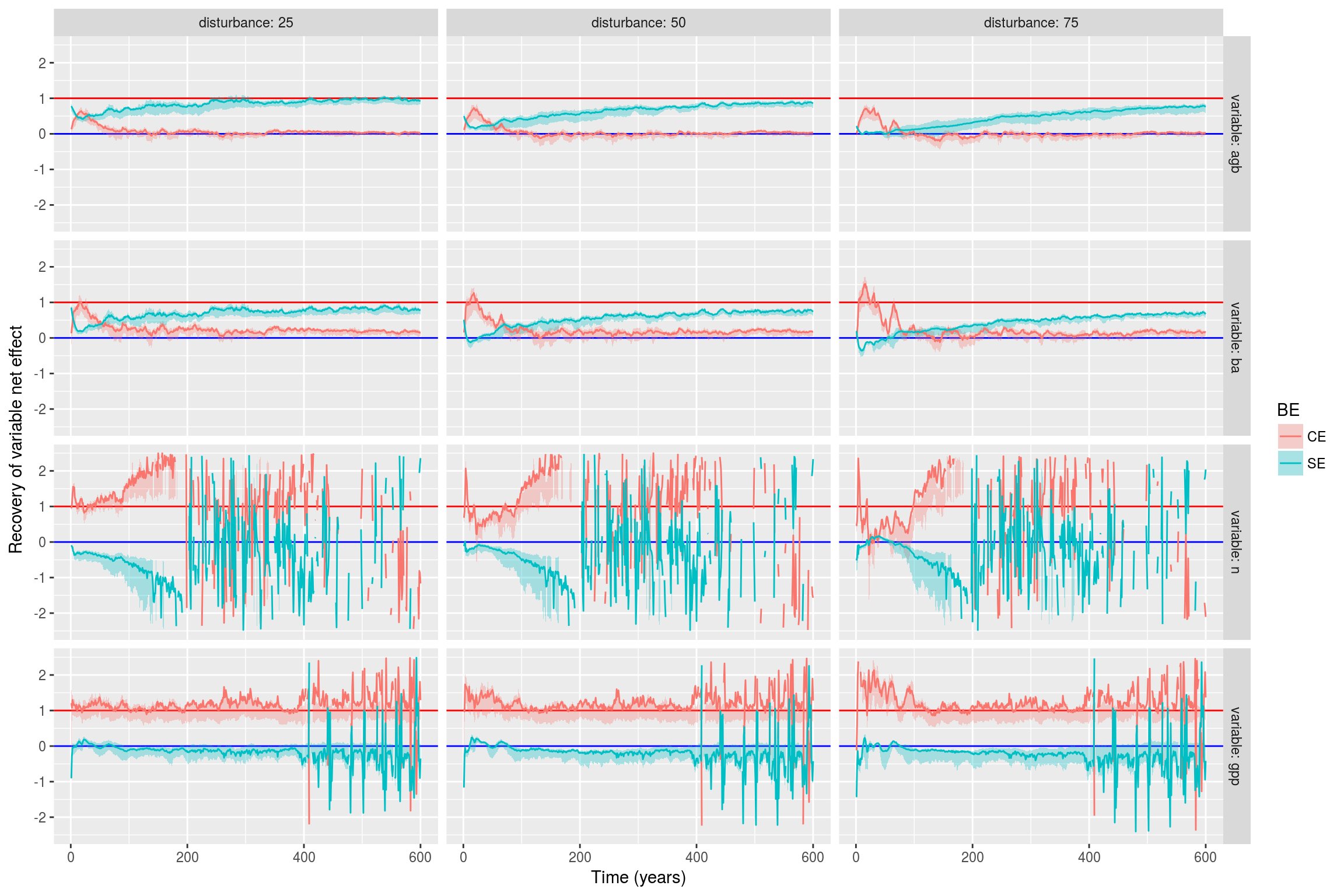 Resilience of complementarity and selection effects. Complementarity effect (CE) and selection effect (SE) where normalized by control net effect (NEc), thus measuring their resilience over time for different ecosystem variables (AGB, BA, N, GPP).