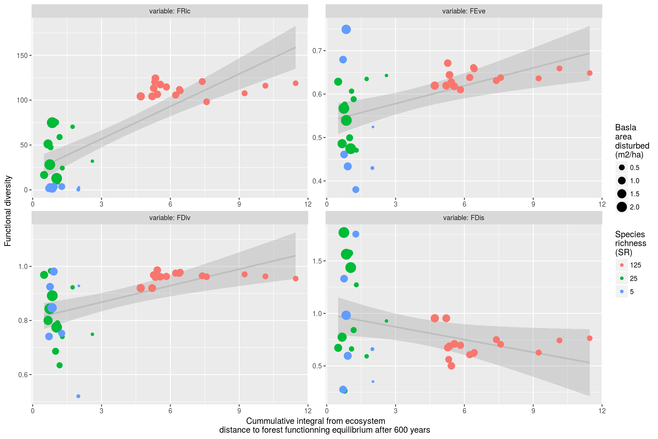 Ecosystem resilience after 600 years with taxonomic and functional diversity. Cummulative integral from ecosystem distance to forest functionning equilibrium after 600 years normalized by disturbed basal area was represented against functional functional diversity [FRIC, FEve, FDiv, and FDis, @villeger_new_2008]. Dot color represents the species richness (nb) whereas dot size represents the disturbed basal area (m2/ha). Grey line represents the linear regression and grey area the confidence interval.