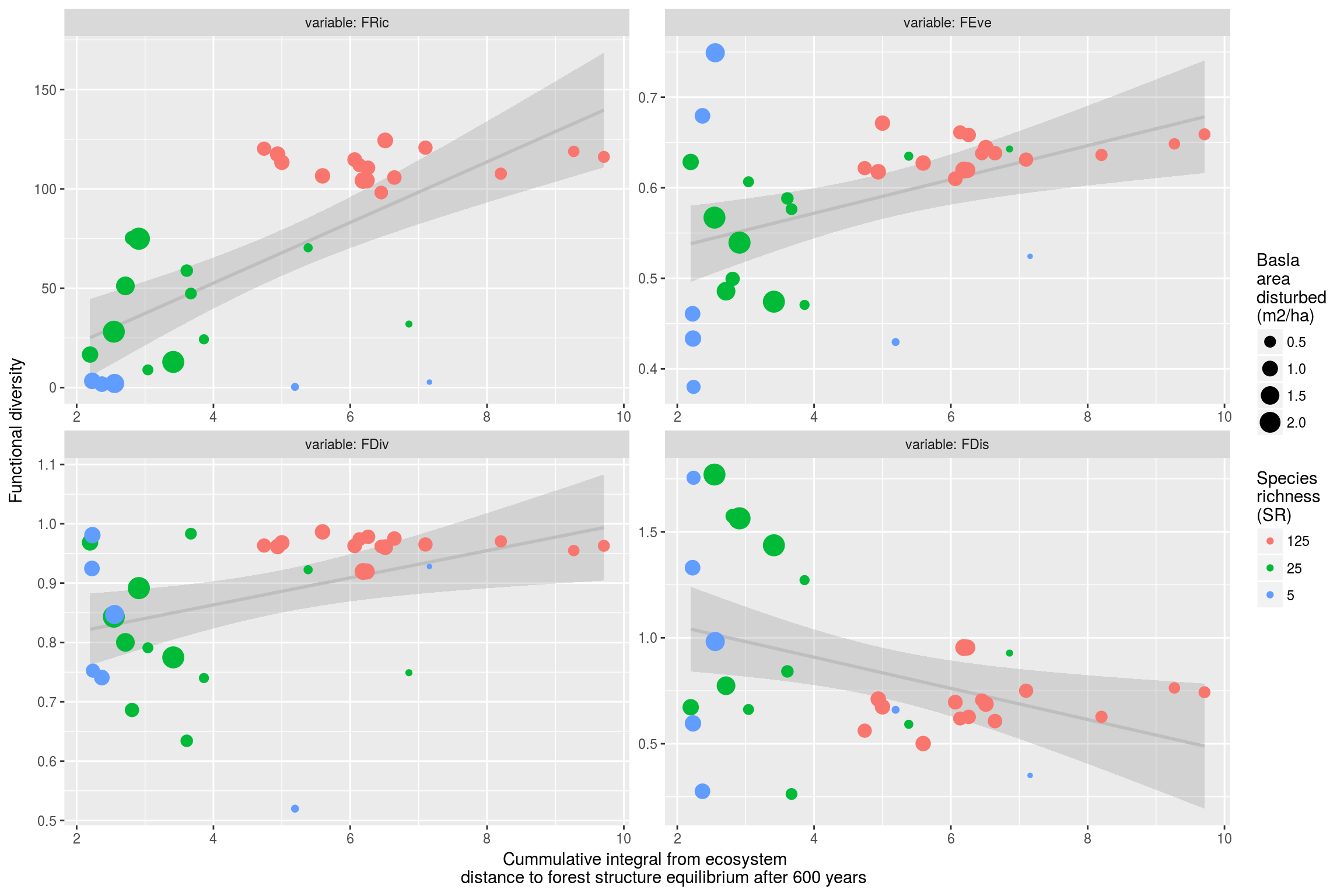 Ecosystem resilience after 600 years with taxonomic and functional diversity. Cummulative integral from ecosystem distance to forest structure equilibrium after 600 years normalized by disturbed basal area was represented against functional functional diversity [FRIC, FEve, FDiv, and FDis, @villeger_new_2008]. Dot color represents the species richness (nb) whereas dot size represents the disturbed basal area (m2/ha). Grey line represents the linear regression and grey area the confidence interval.