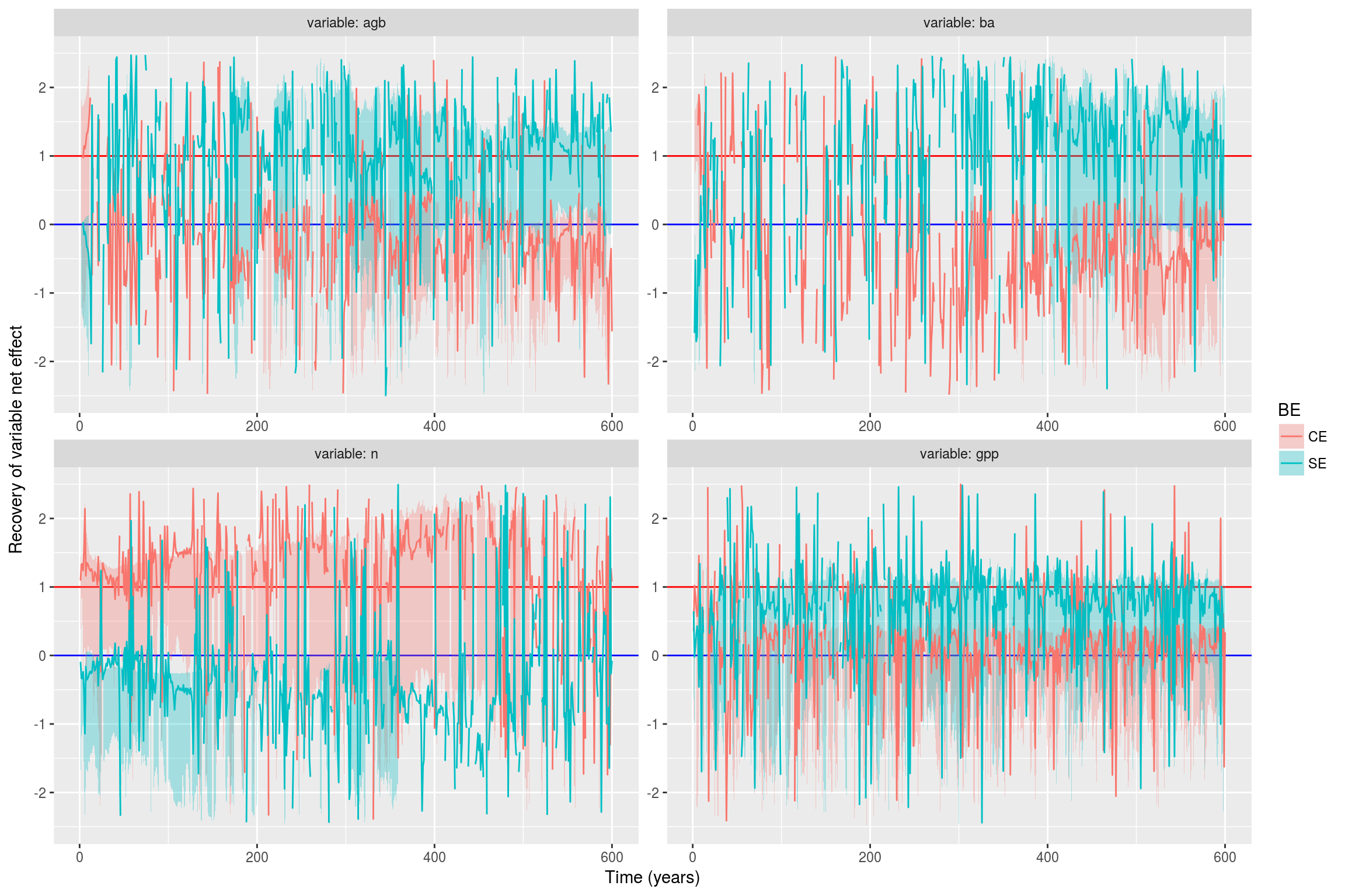 Resilience of complementarity and selection effects. Complementarity effect (CE) and selection effect (SE) where normalized by control net effect (NEc), thus measuring their resilience over time for different ecosystem variables (AGB, BA, N, GPP).
