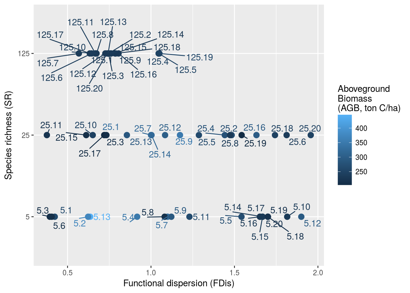 Experimental design before disturbance. Communities are implemented along a gradient of species richness (SR) and functional dispersion (FDis) resulting in a broad range of aboveground biomass (AGB). FDis was caluclated based on 4 functional traits (leaf mass per area, wood specific gravity, maximum diameter, and maximum height).