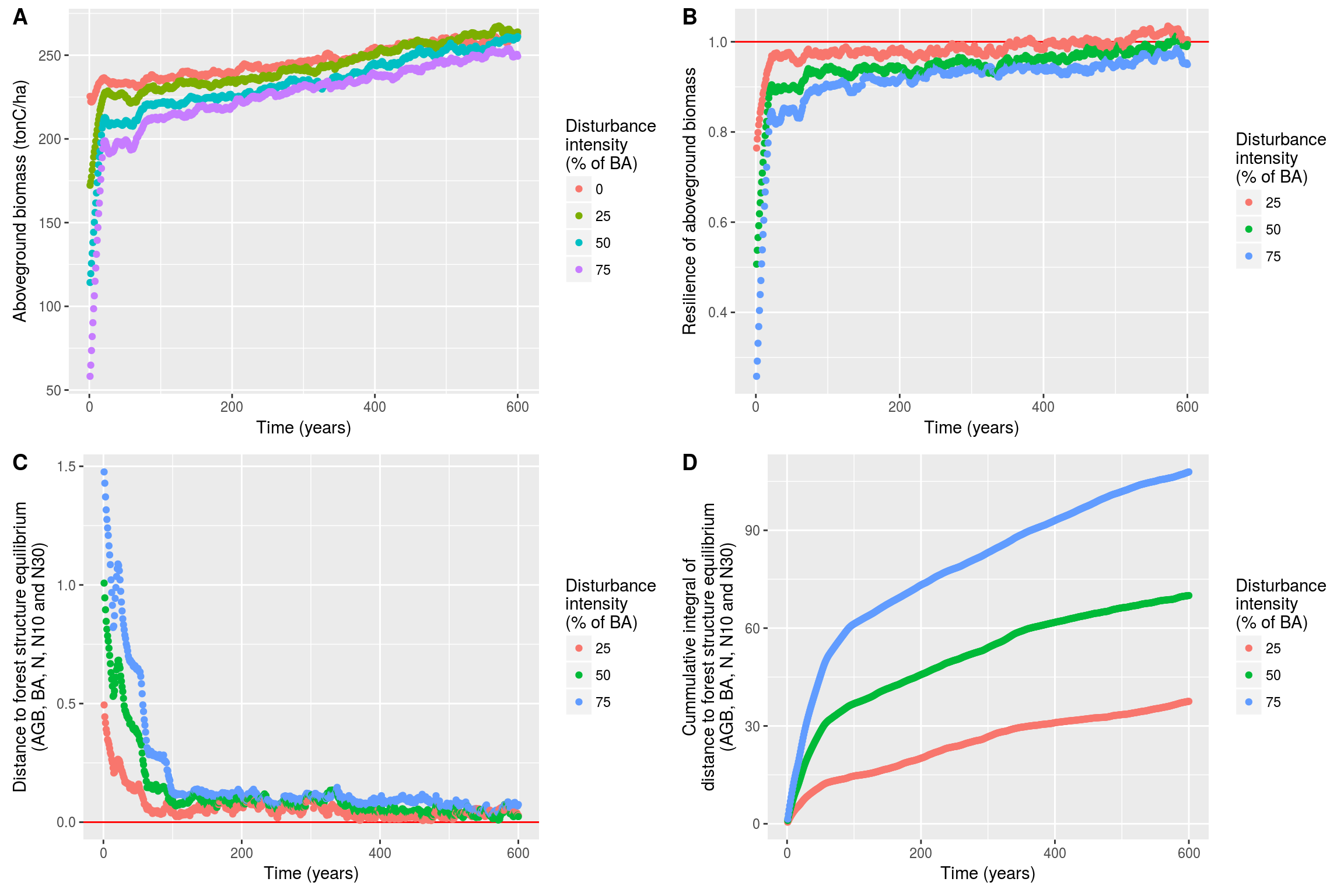 Ecosystem outputs data transformation. Ecosystem outputs (**A**) are normalized by the control value over time to calculate resilience (**B**); resilience of different ecosystem outputs is then used in a multidimensional space to caluclate ecosystem distance to equilibrium (**C**); finally distance ot equilibirum is integrated over time in a cummulative sum (**D**).