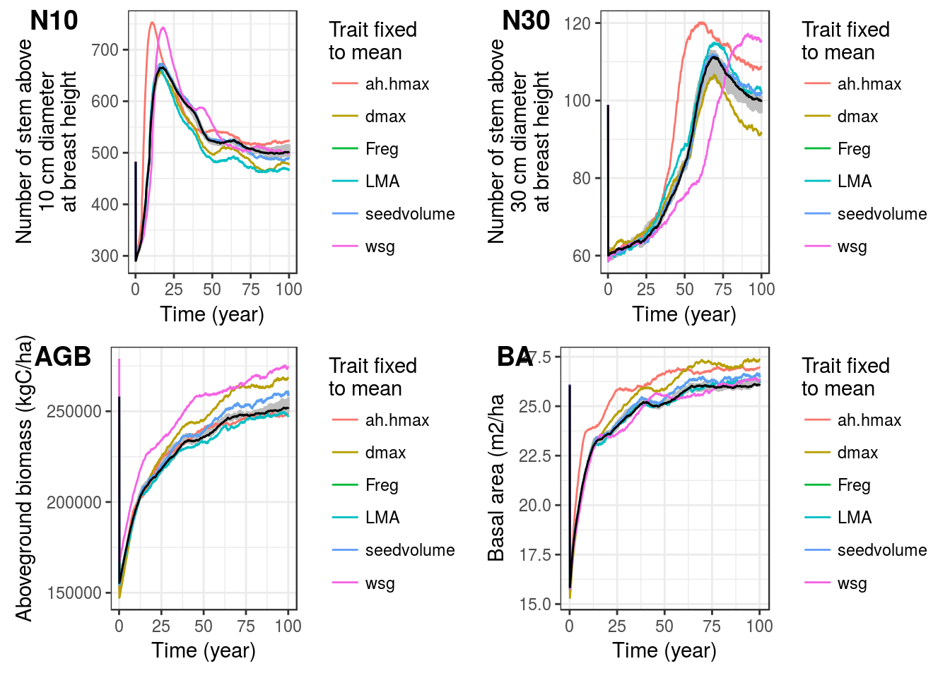 Functional traits effect on simulation ecosystem variations over time. Number of trees with dbh above 10 cm (N10) and 30 cm (N30), above ground biomass (AGB) and basal area (BA). Sensitivity of model to functional traits was performed by fixing species trait values to their mean. Grey area represents the interval of control replicates whereas black line represents the mean of control replicates, thus if ecosystems outputs are outside of grey area values the studied parameter is considered to have a significant influence on the model.