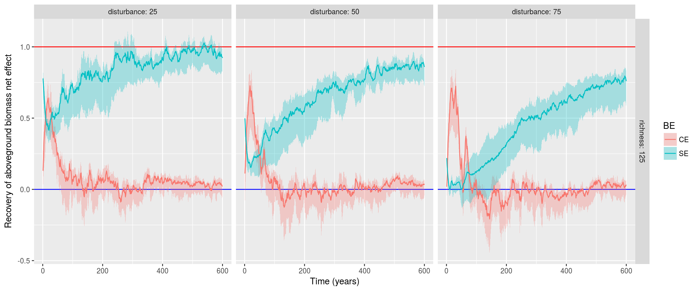 Resilience of complementarity and selection effects. Complementarity effect (CE) and selection effect (SE) where normalized by control net effect (NEc), thus measuring their resilience over time.
