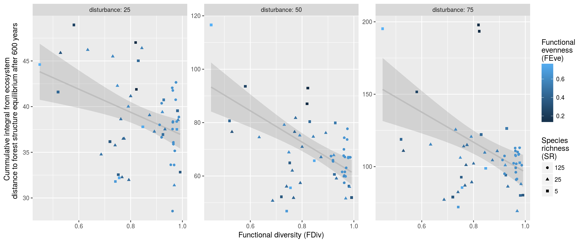 Ecosystem resilience after 600 years with taxonomic and functional diversity for different levels of disturbance. Cummulative integral from ecosystem distance to forest structure equilibrium after 600 years was represented against functional diversity [FDiv, @villeger_new_2008] for different level of disturbance (25, 50 and 75% of total basal area); dot shapes represents the species richness whereas dot color represents functional evenness [FEve, @villeger_new_2008].