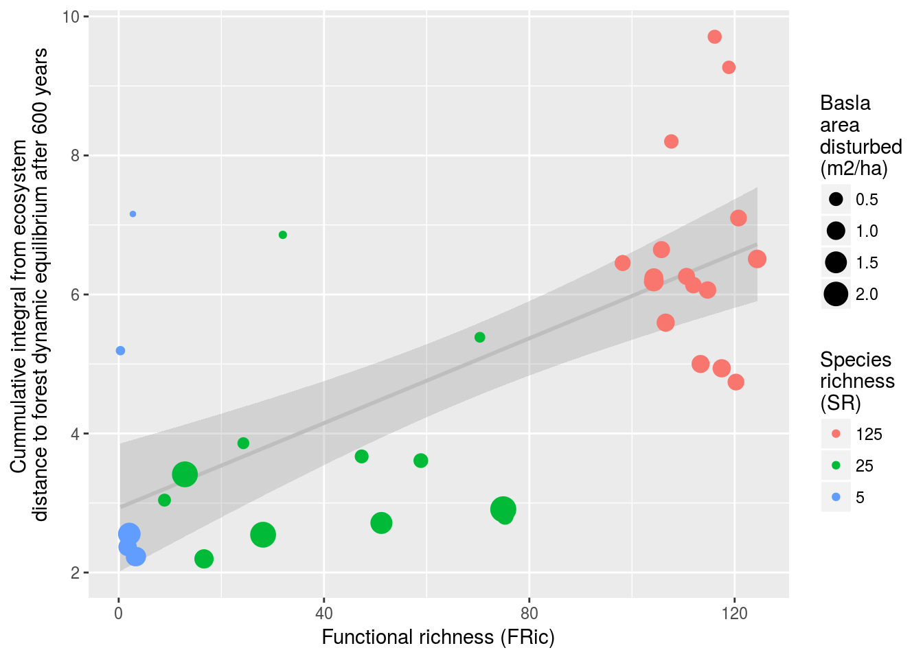 Ecosystem resilience after 600 years with taxonomic and functional diversity. Cummulative integral from ecosystem distance to forest structure equilibrium after 600 years normalized by disturbed basal area was represented against functional richness [FRic, @villeger_new_2008]. Dot color represents the species richness (nb) whereas dot size represents the disturbed basal area (m2/ha). Grey line represents the linear regression and grey area the confidence interval.