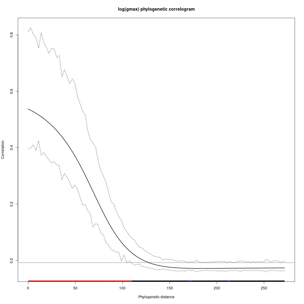 phylogenetic correlogram of species growth potential (Gmax, cm/yr).