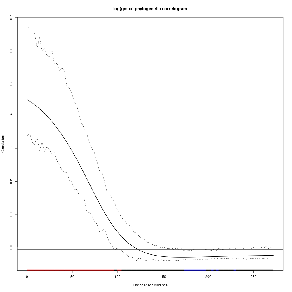 phylogenetic correlogram of species growth potential (Gmax, cm/yr).