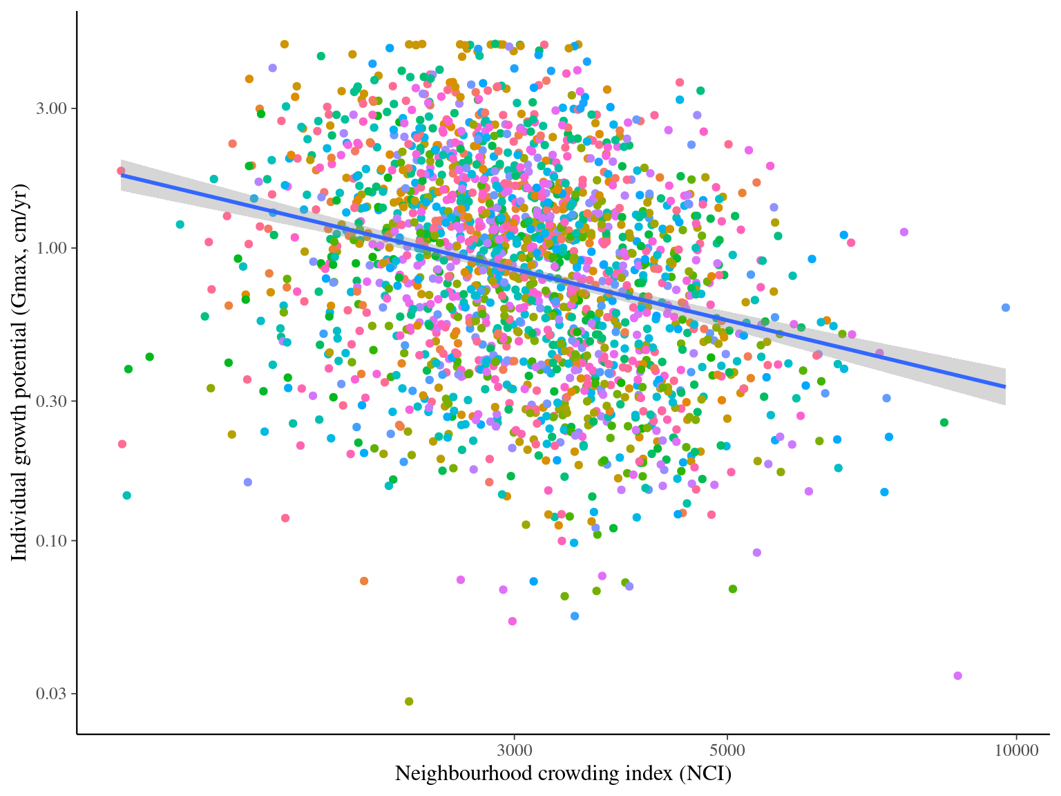 Relation between Neighbourhood crowding index (NCI) and individual growth potential (Gmax, cm/yr).