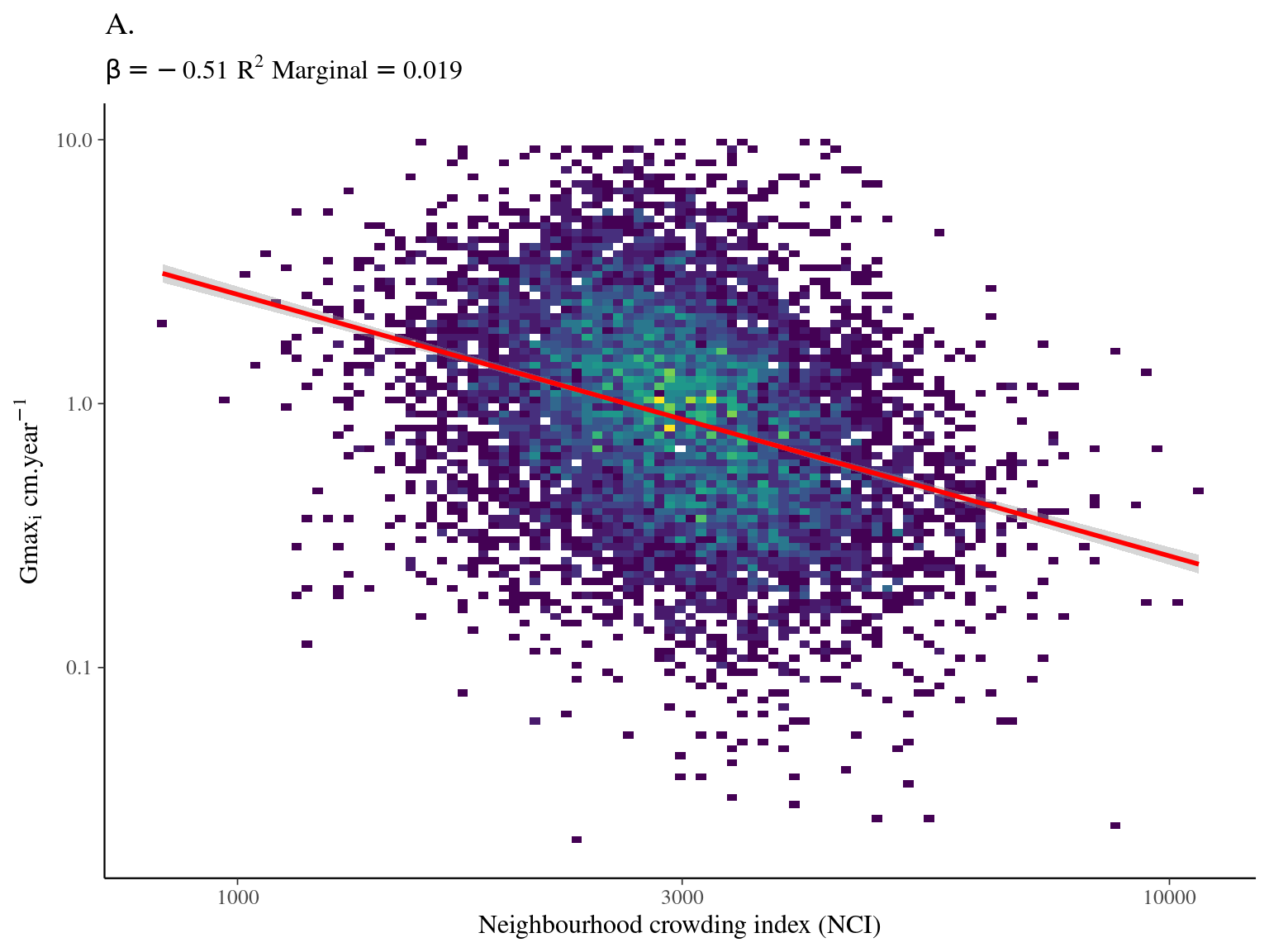 Relation between Neighbourhood crowding index (NCI) and individual growth potential (Gmax, cm/yr).