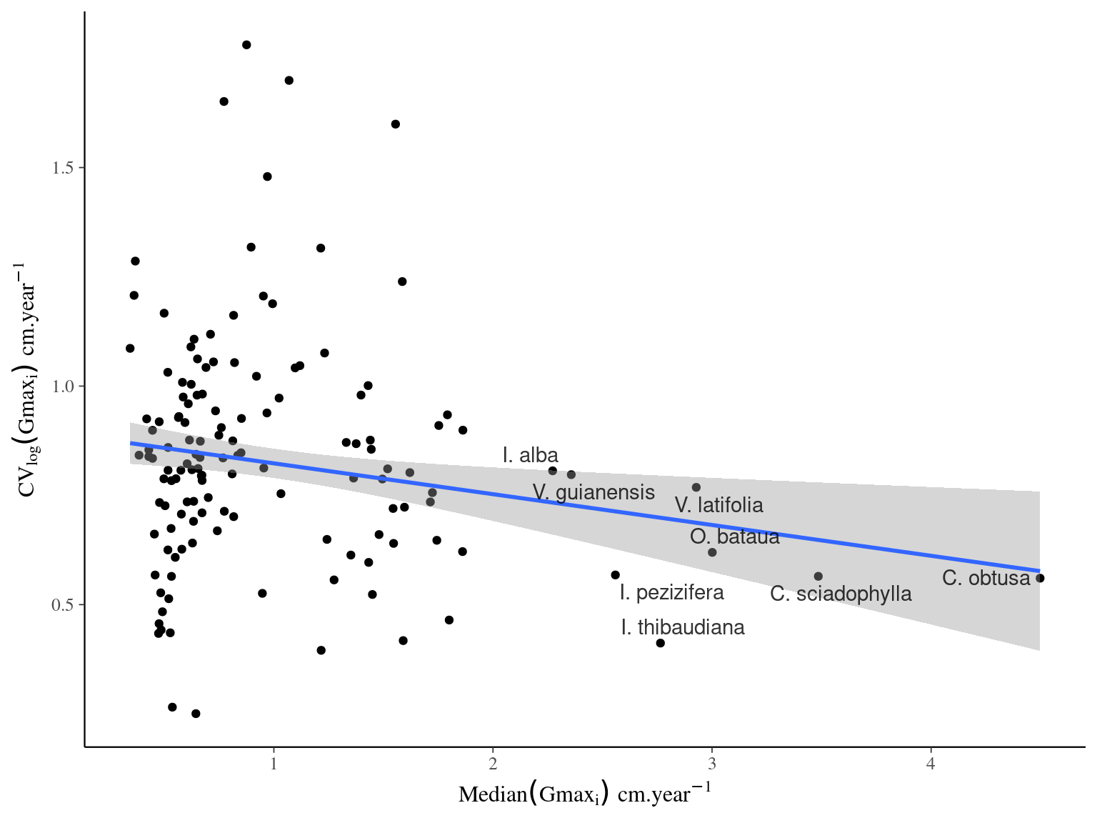 Relation between species variance in growth potential (Gmax, cm/yr) and species median growth potential (Gmax, cm/yr).