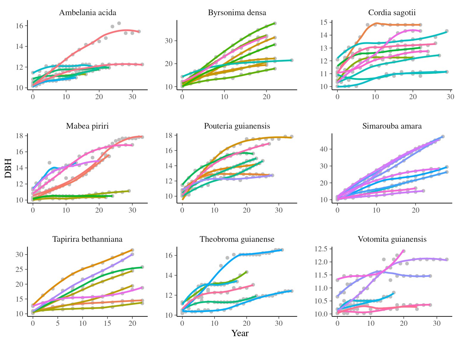 Tree diameter trajectories in reduced data. Color represent individuals.