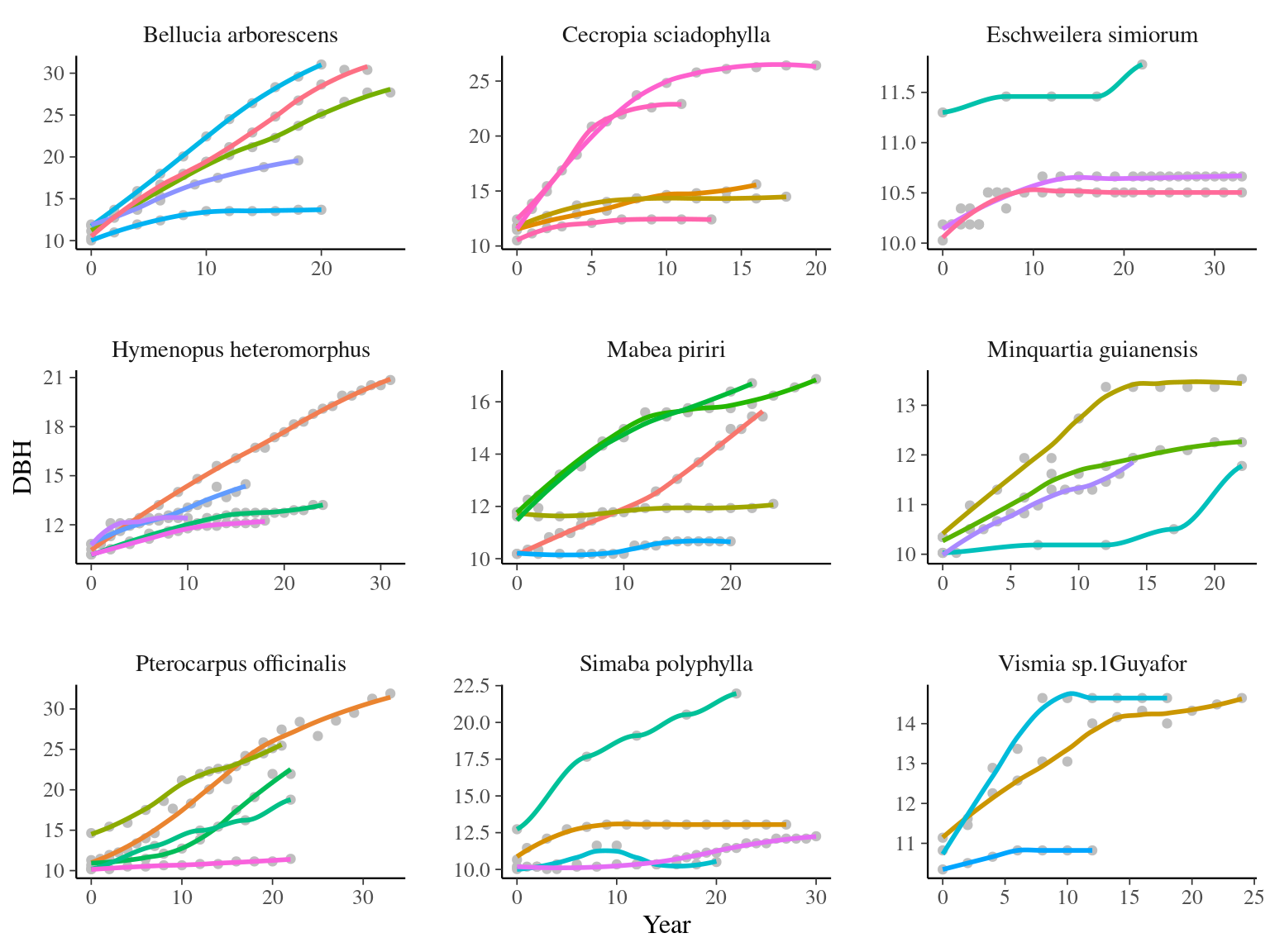 Tree diameter trajectories in reduced data. Color represent individuals.