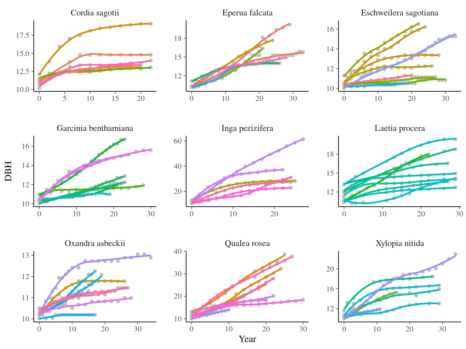 Tree diameter trajectories in reduced data. Color represent individuals.