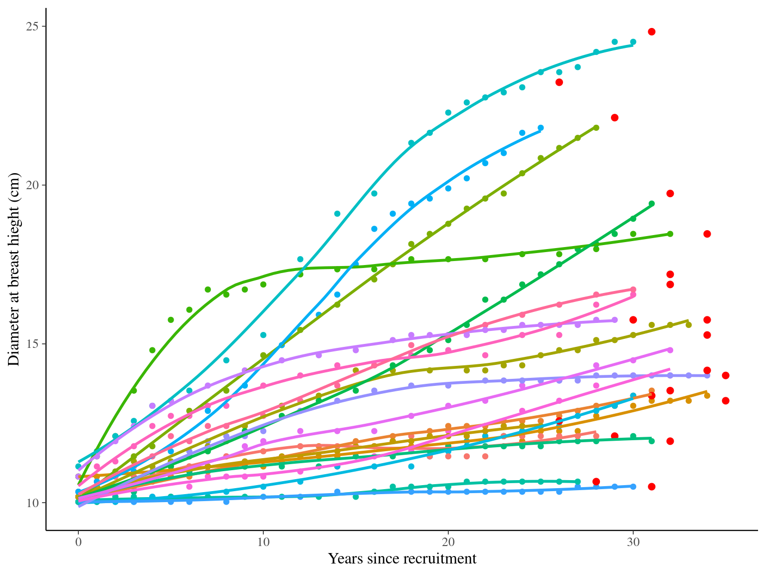 Tree diameter trajectories in training data. Color represent individuals and the red point the data used for evaluation.