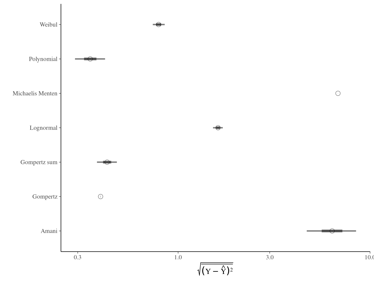 Models root mean square error of predicition. The X scale is sqaure-root transformed.