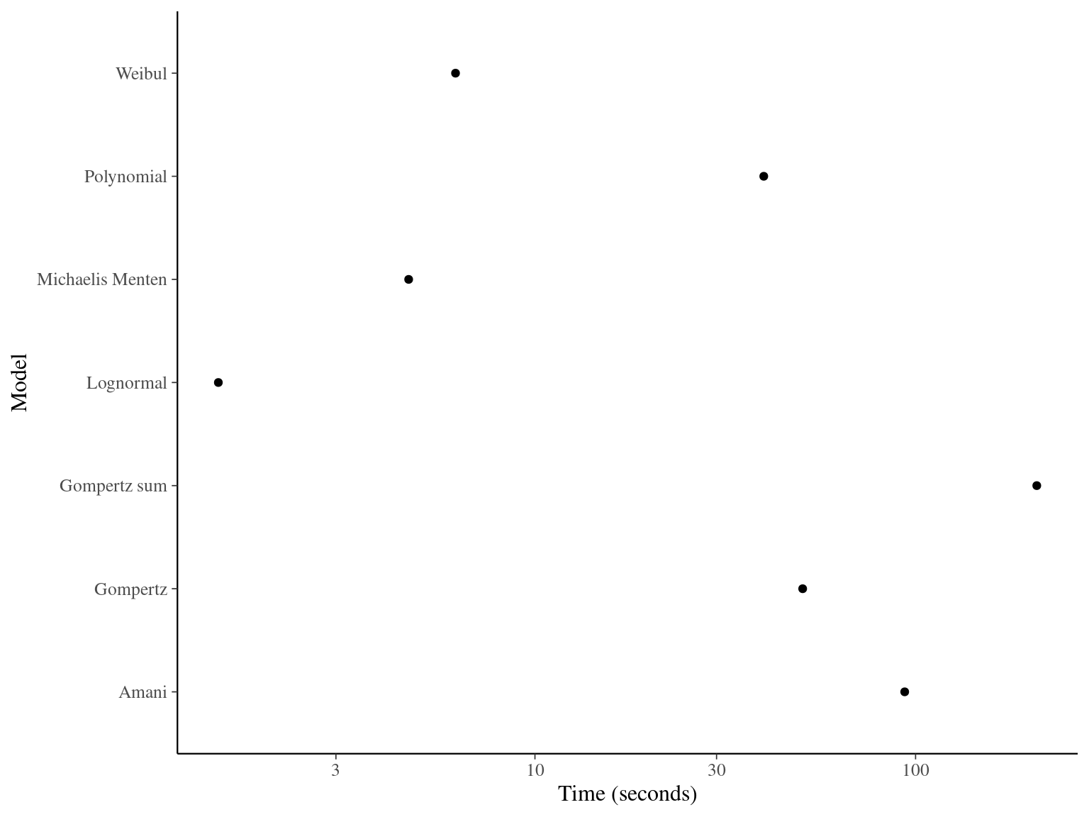 Model elapsed time.