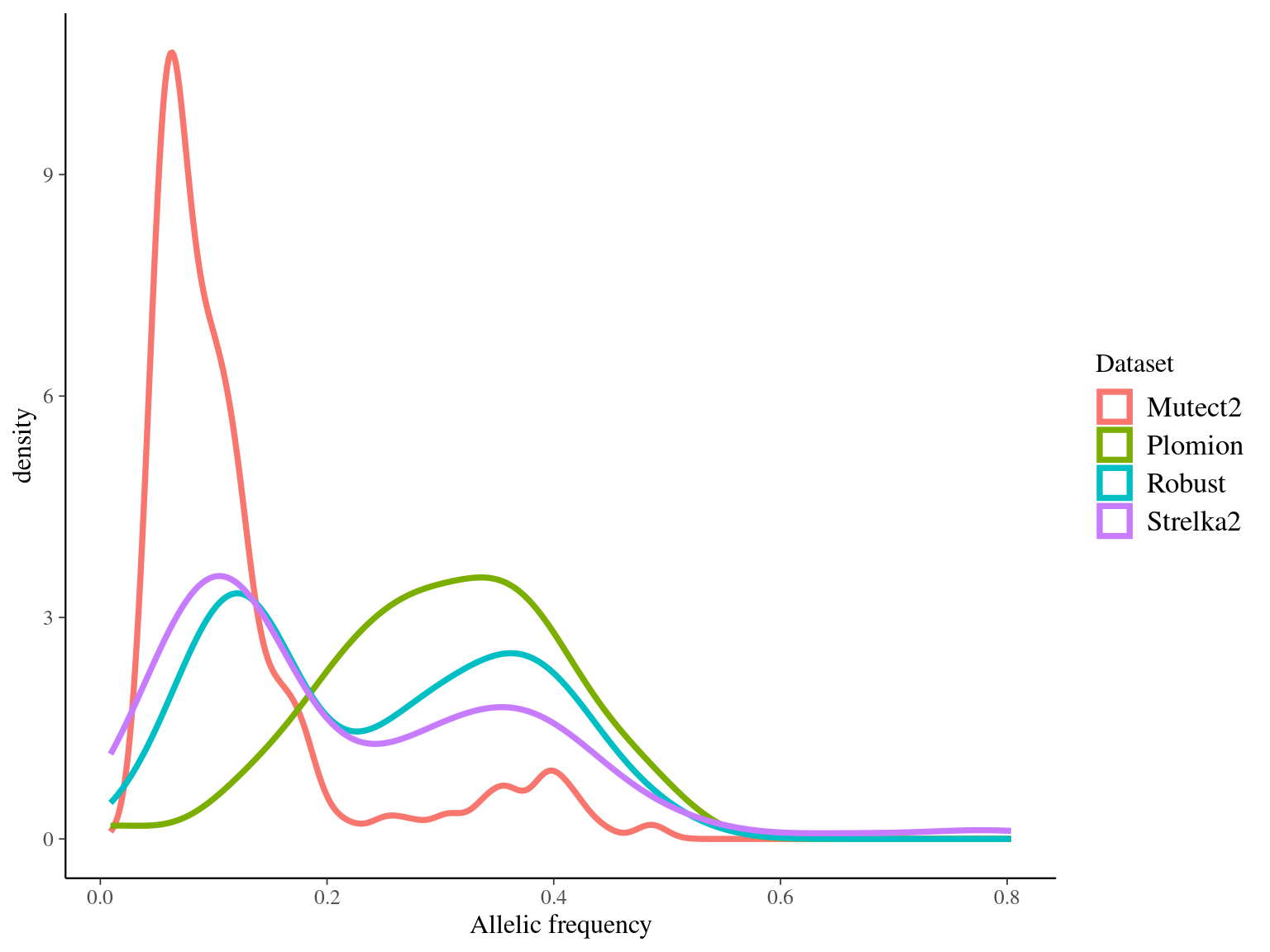 Allele frequency for the different datasets.