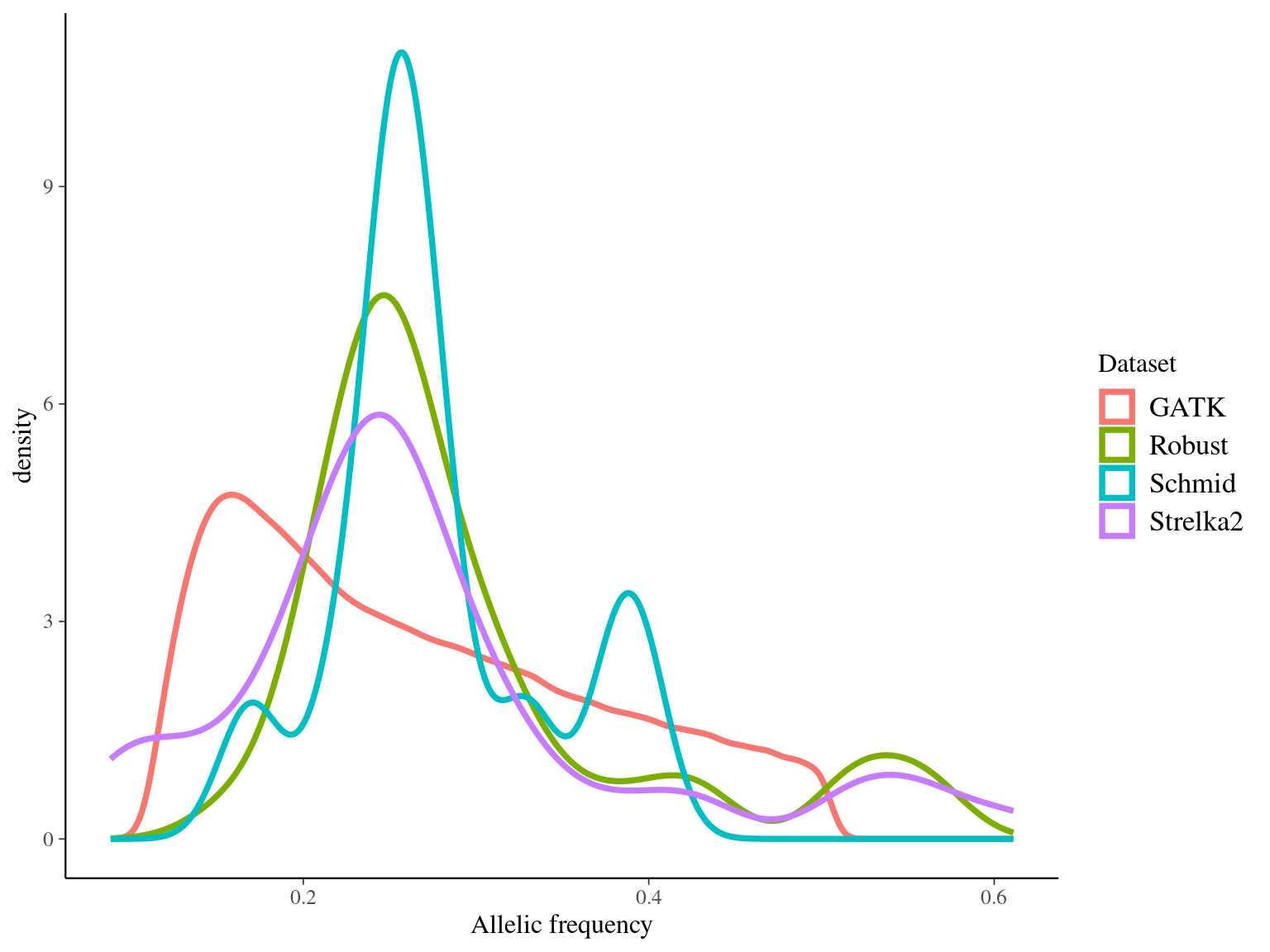 Allele frequency for the different datasets.