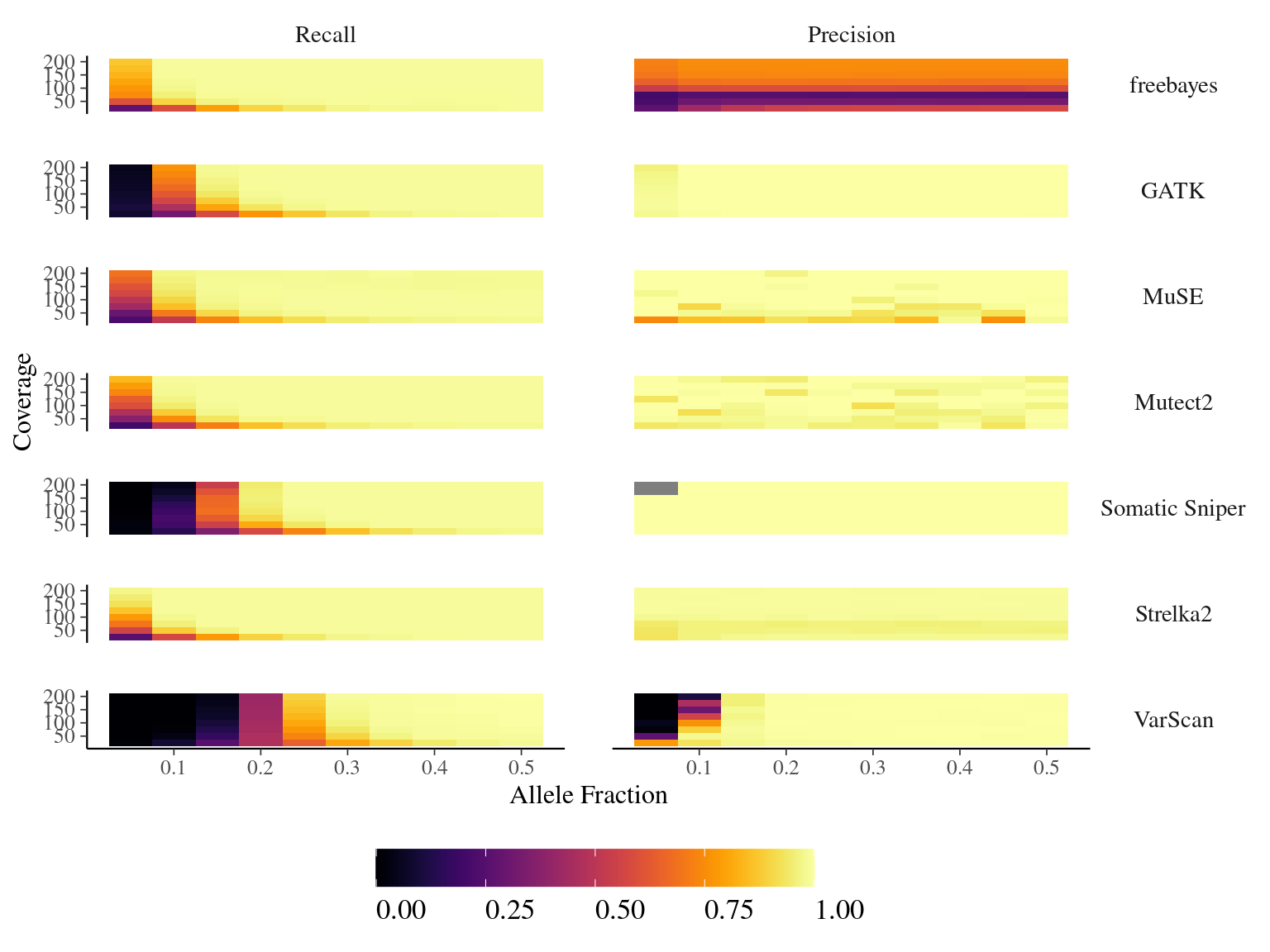 Performance of mutation detection tools  with allelic fraction and coverage. The inferno, black to yellow, colour scale indicates the recall and the precision rates for each tool to detect mutations.