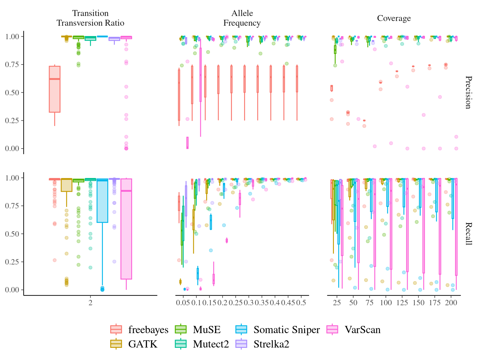 Variation in the performance of mutation detection tools with varying biological and sequencing parameters. The recall and the precision rates have been assessed for each tool to detect mutations with varying transition/transversion ratio, allelic fraction, and coverage. Tools to detect mutations include freebayes (red), MuSE (light green), Somatic Sniper (light blue), VarScan (pink), GATK (orange), Mutect2 (dark green), and Strelka2 (purple).