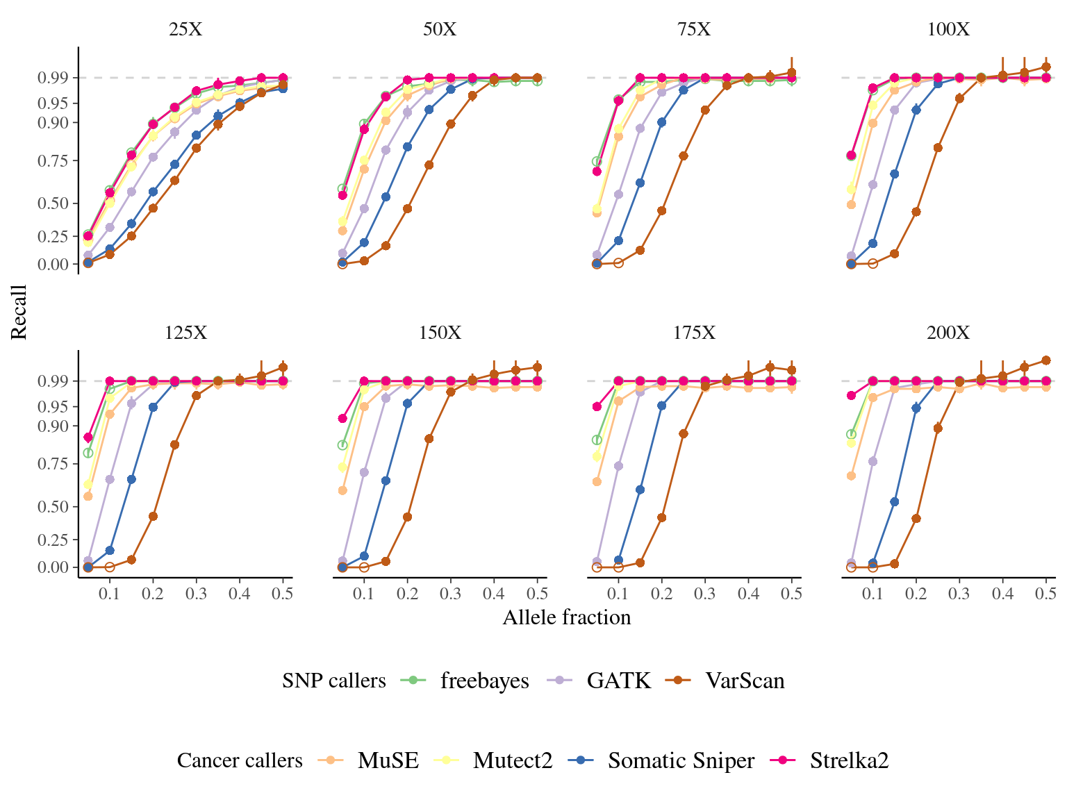 Variation in the performance of mutation detection tools with varying biological and sequencing parameters. The recall and the precision rates have been assessed for each tool to detect mutations with varying transition/transversion ratio, allelic fraction, and coverage.