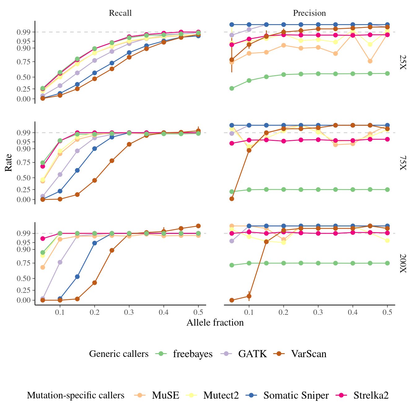 Variation in the performance of mutation detection tools with varying biological and sequencing parameters. The recall and the precision rates have been assessed for each tool to detect mutations with varying transition/transversion ratio, allelic fraction, and coverage.
